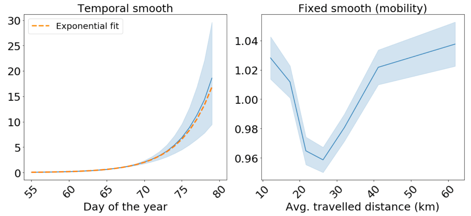 Graphs showing temporal and fixed (mobility) smooth