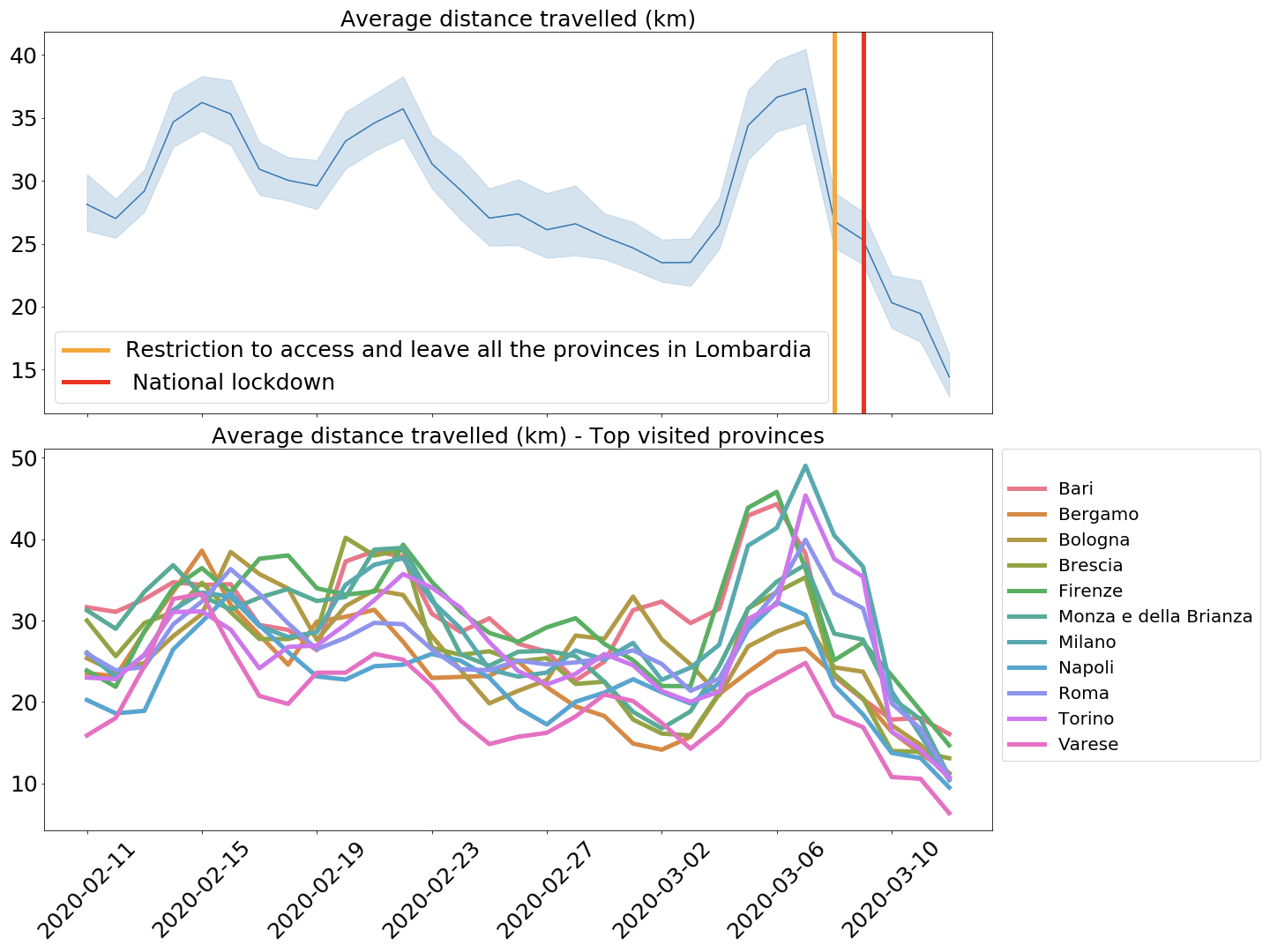 Graphs showing decline in average distance travelled