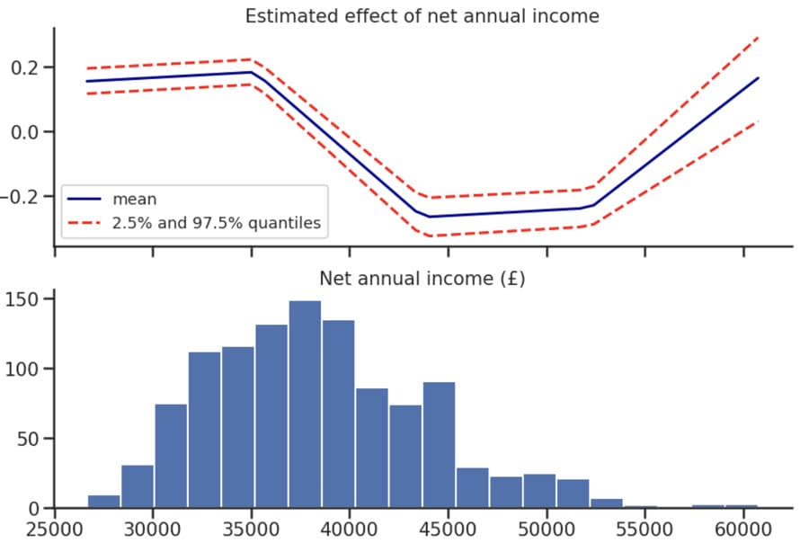 Estimated Effect of Net Annual Income