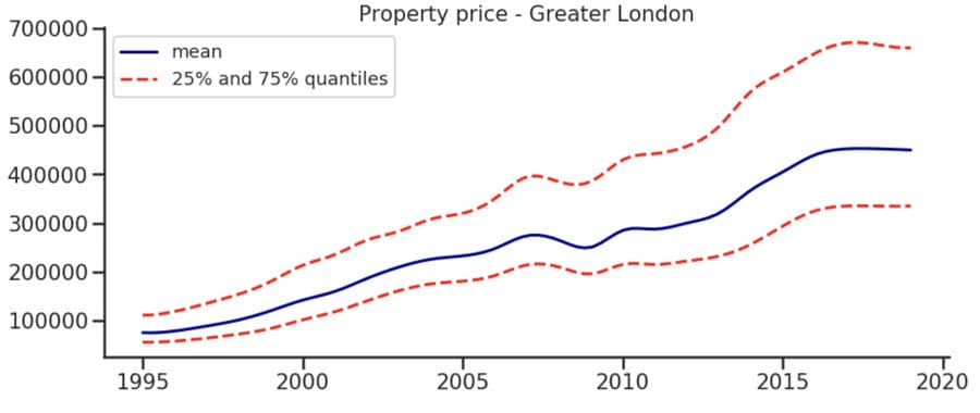 Property Prices in London