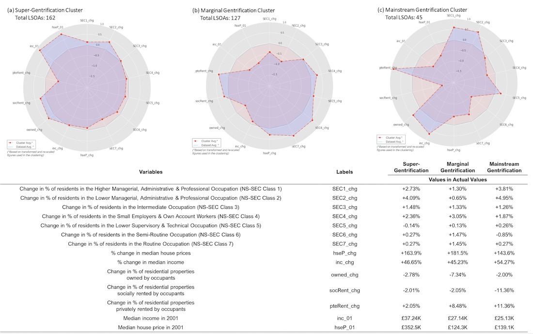 Clusters of Gentrifying Neighborhoods