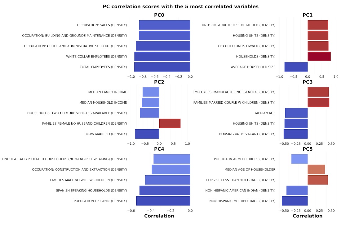 Charts of the PC correlation scores with the 5 most correlated variables