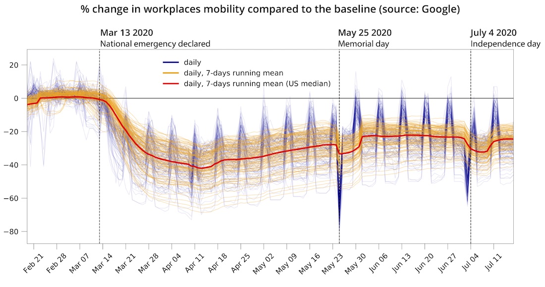 Chart showing percentage change in workplaces mobility compared to the baseline