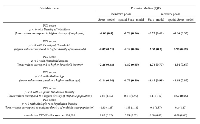 Table reporting the odds percentage relative change for 1-unit additive increase in the corresponding principal component score