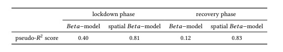 Table showing the performance of the models described in the previous section