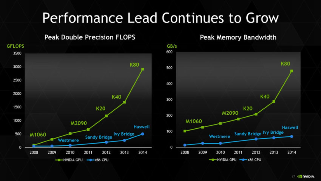 GPU vs CPU performance evolution