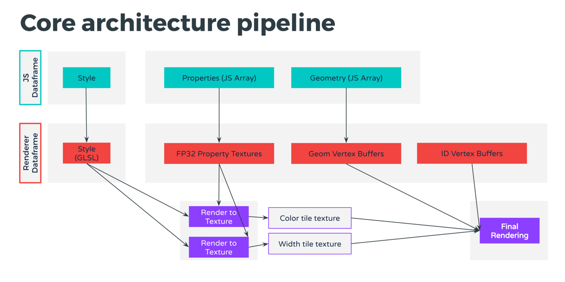 carto vl core architecture pipeline