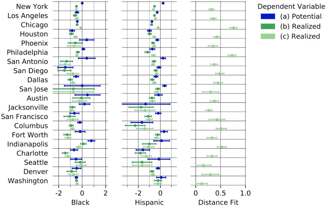 Park Access Predictors