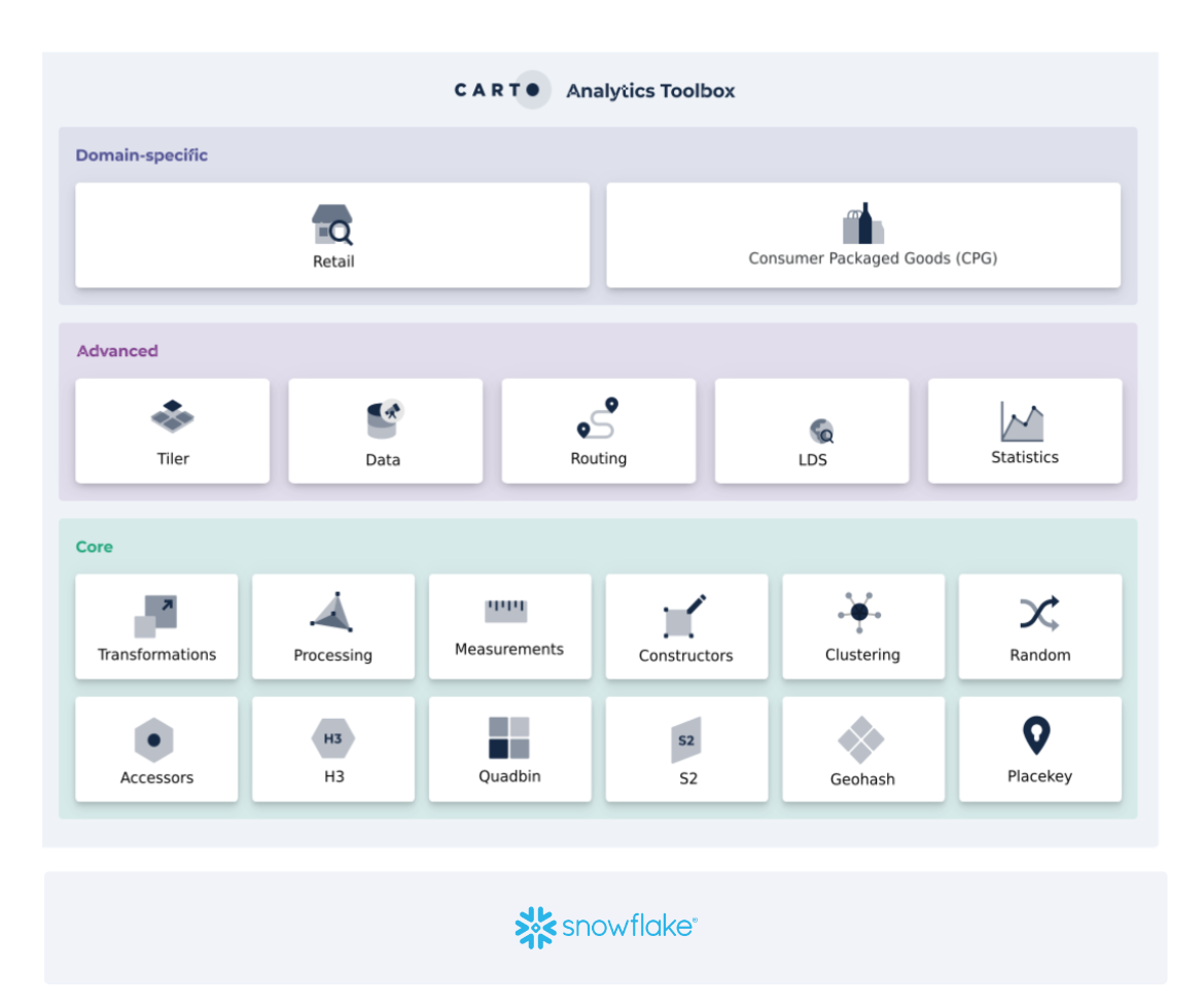 A diagram explaining CARTO's Analytics Toolbox for Snowflake