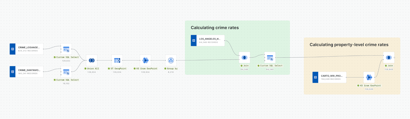 The full workflow for turning raw crime data into property level crime rates