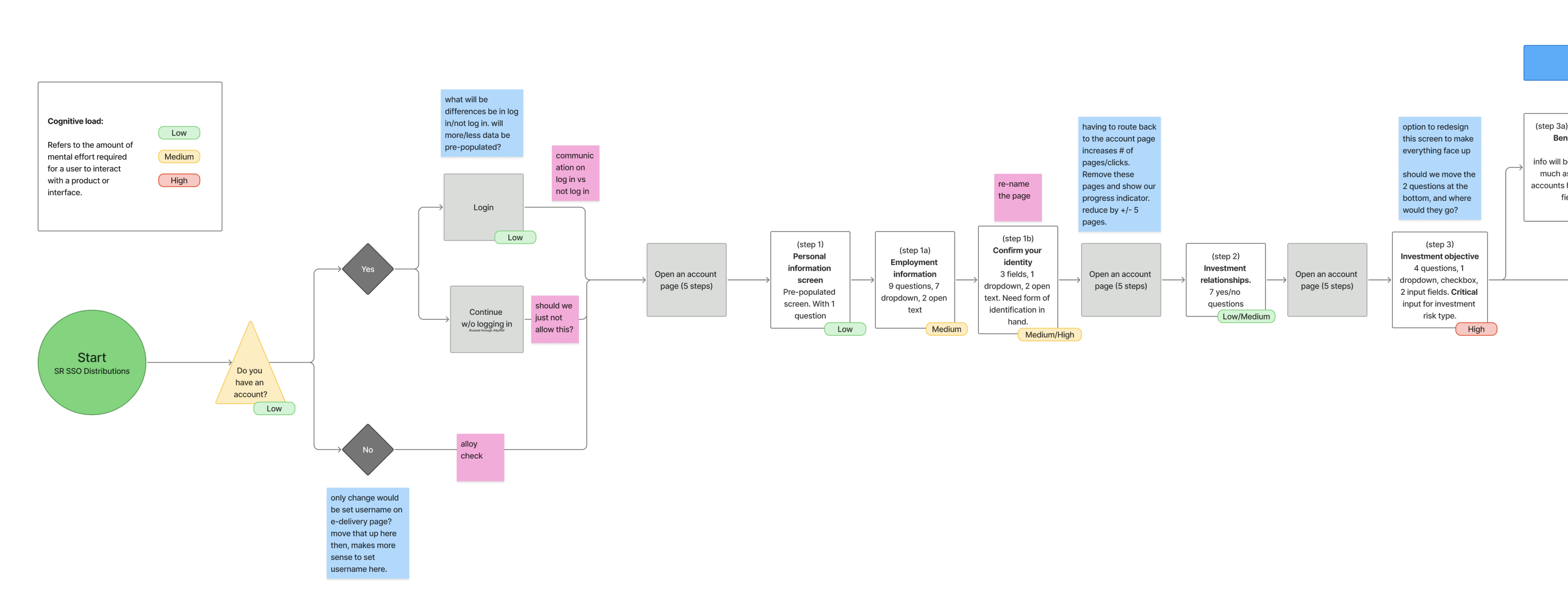 user flow