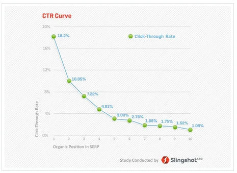 Slingshot SEO CTR Study