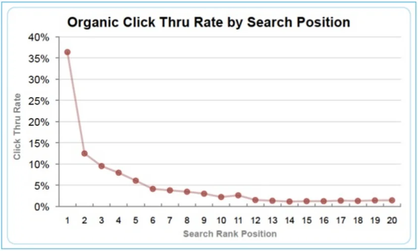 Catalyst CTR Study