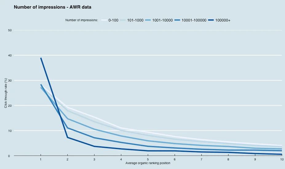 AWR CTR Study