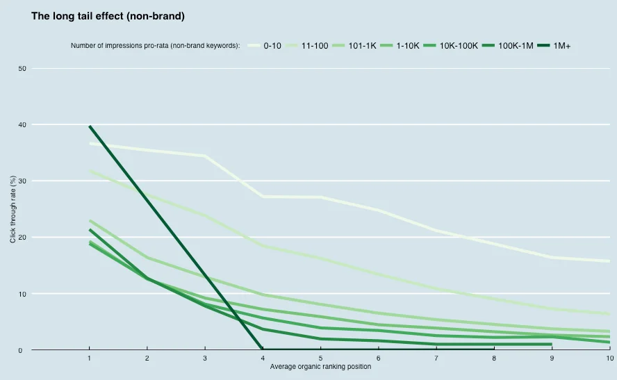 Long-tail CTR effect