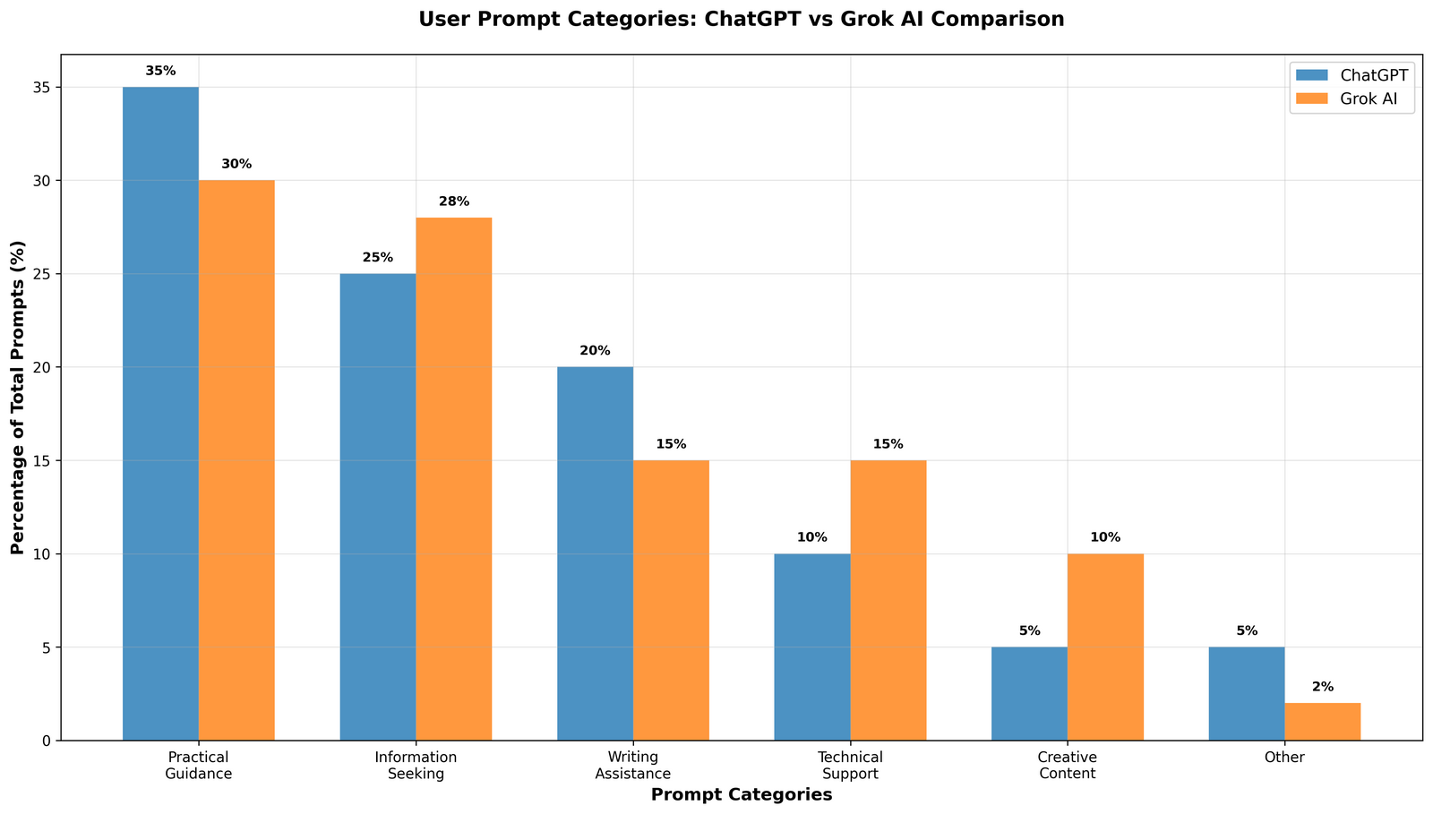 ChatGPT vs Grok AI User Prompt Analysis