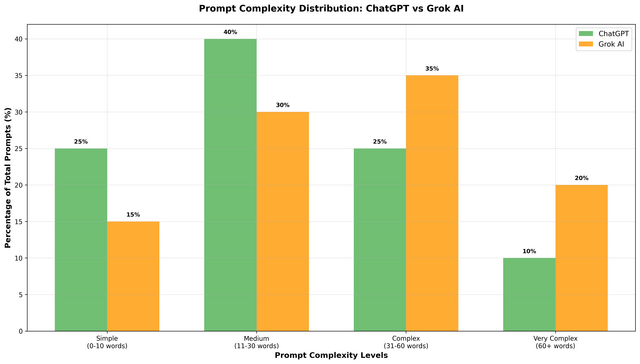ChatGPT vs Grok AI User Prompt Analysis