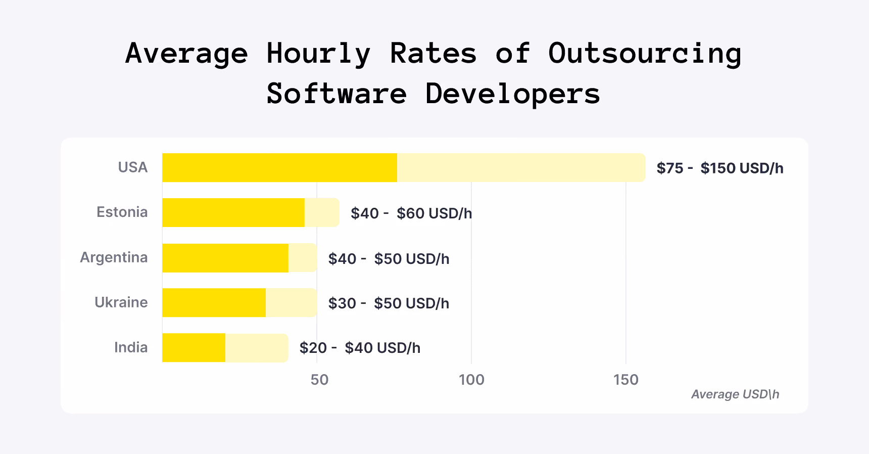 Averagy Houly Rates of Outsourcing Software Developers