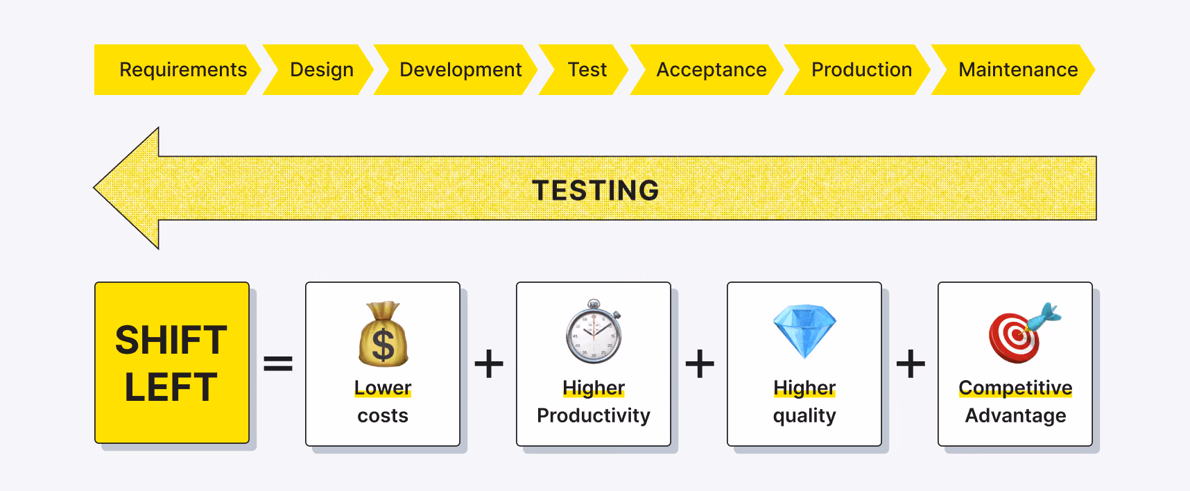 Shift-Left Testing Approach