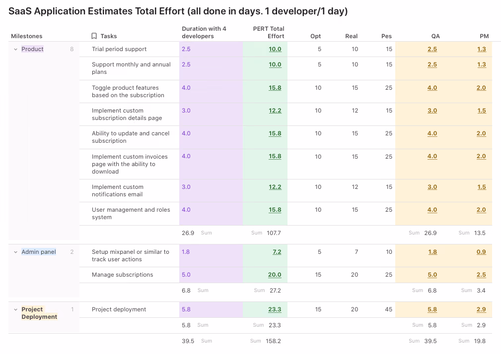 SaaS estimation by PERT method