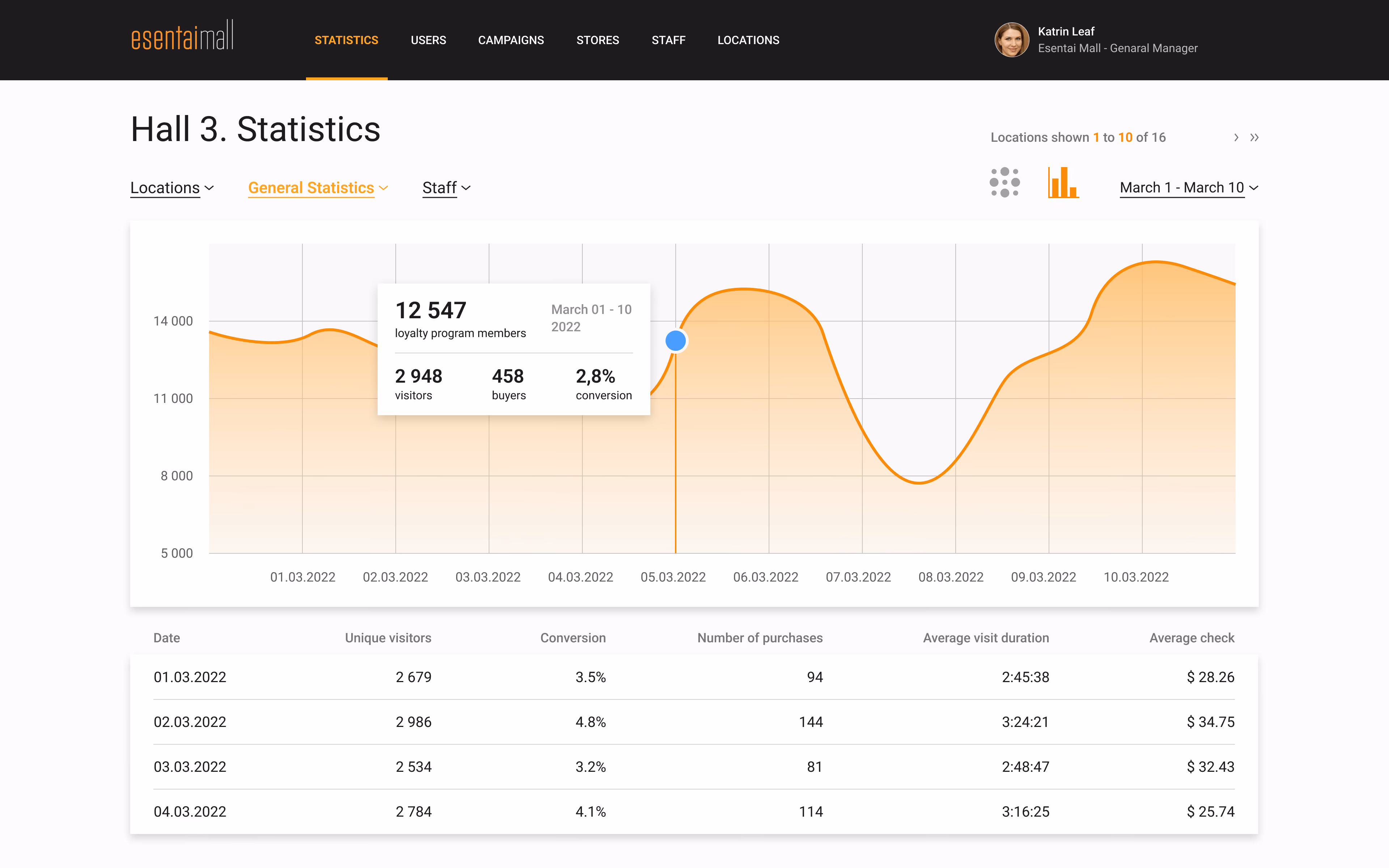 Esentai Mall's Analytics Dashboard