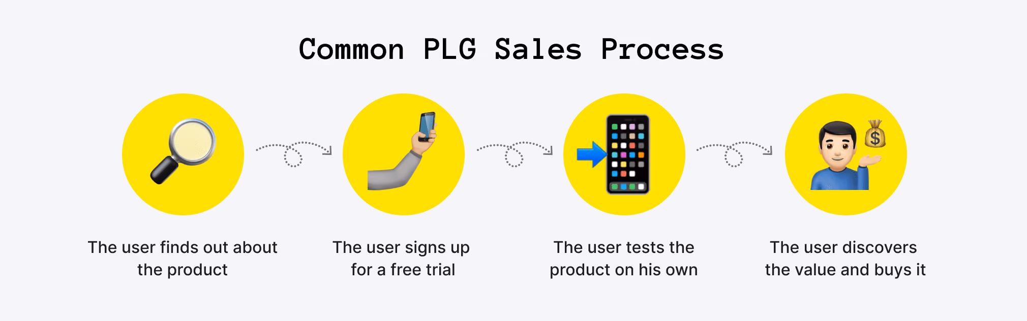 Common product-led growth sales process