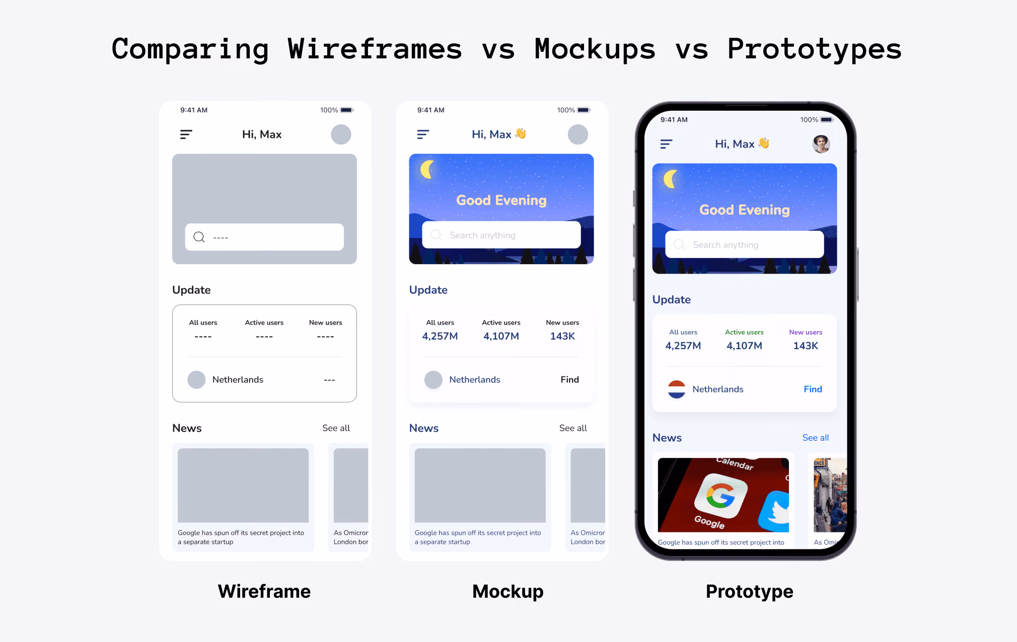 Difference between Wireframes vs Mockups vs Prototypes