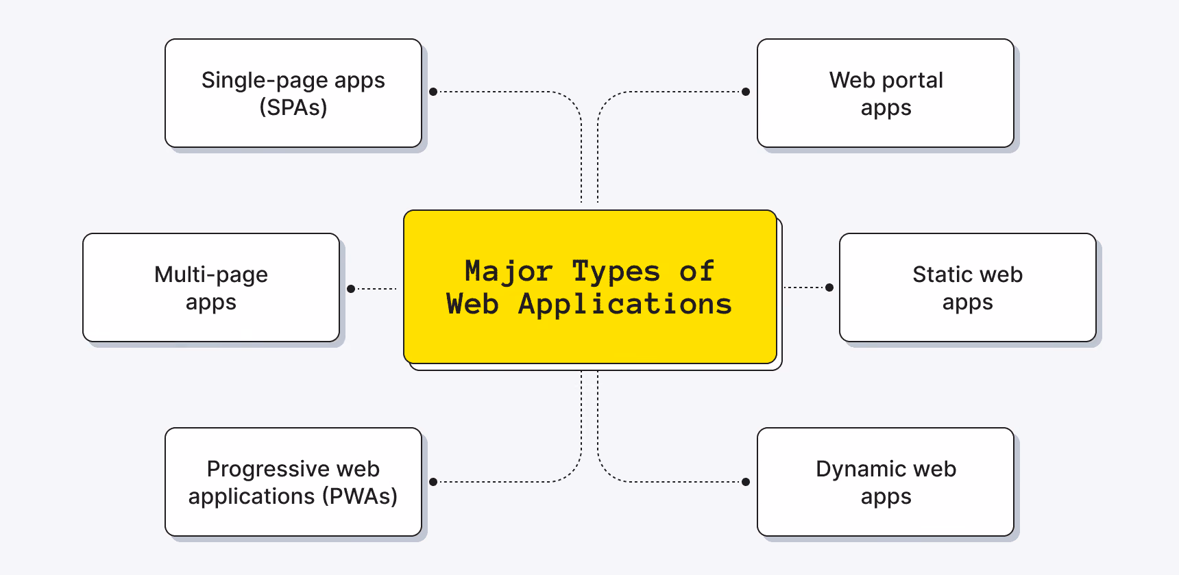 Major Types of Web Applications