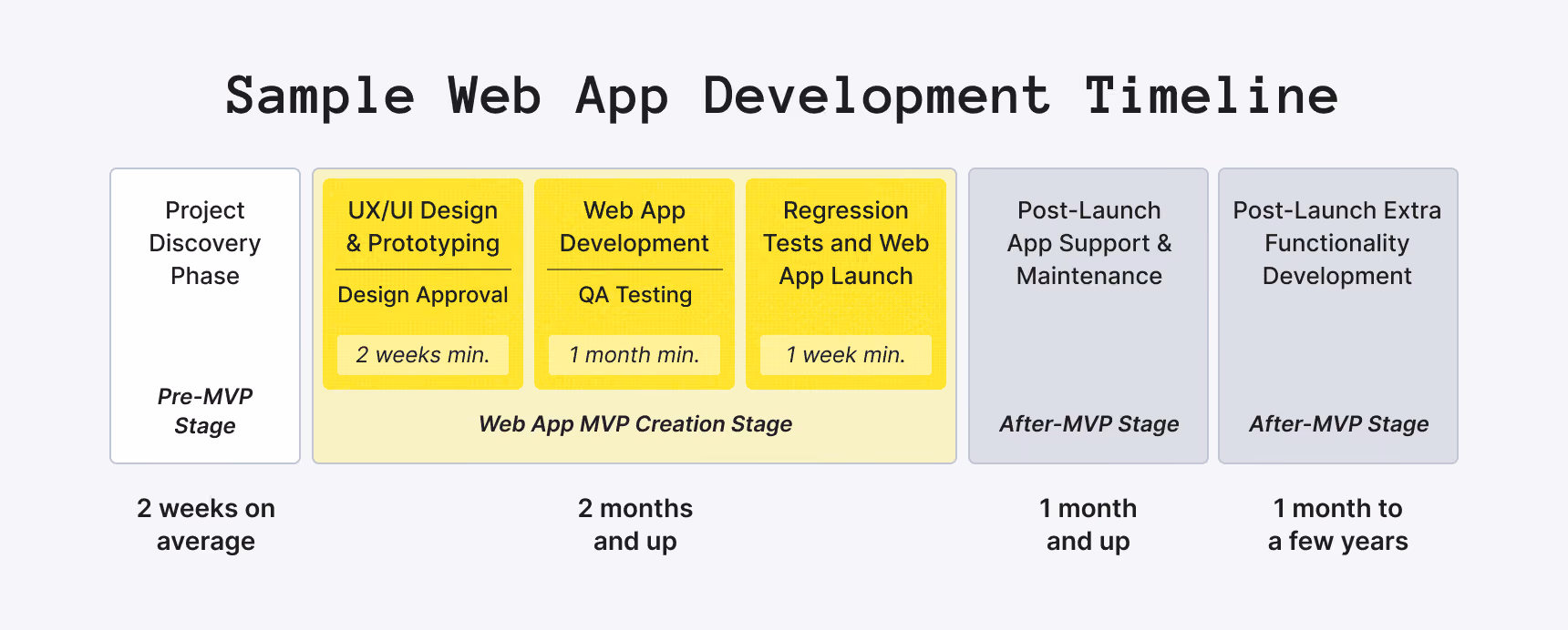 Sample Web App Development Project Timeline