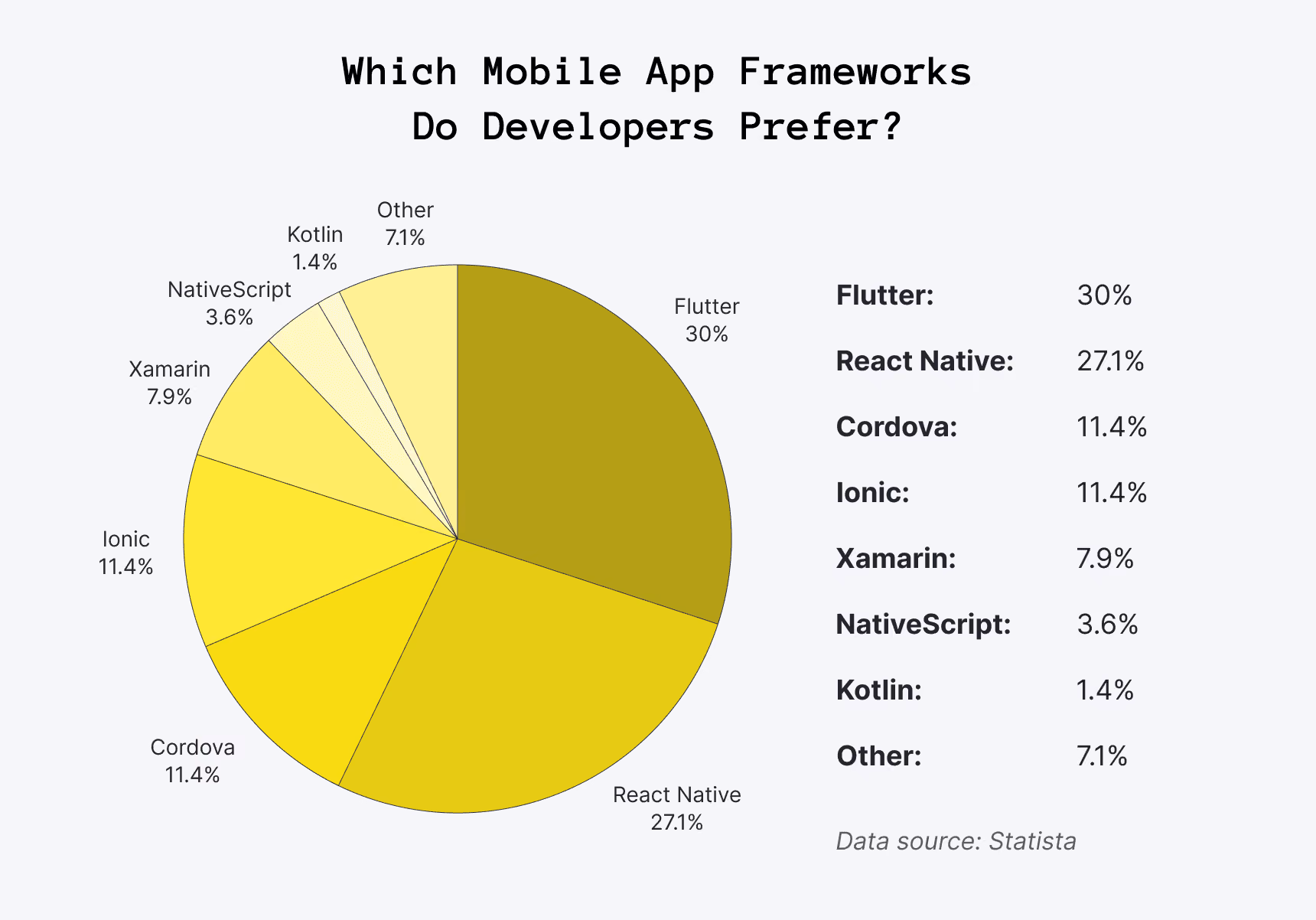 Which Mobile App Development Frameworks Do Developers Prefer?