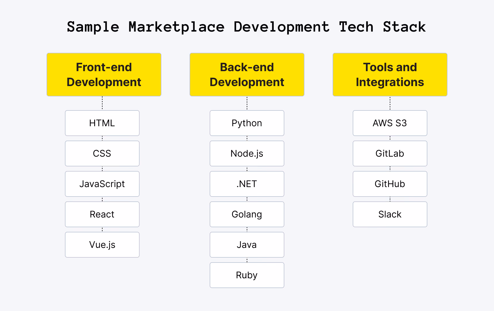 Sample Marketplace Development Tech Stack