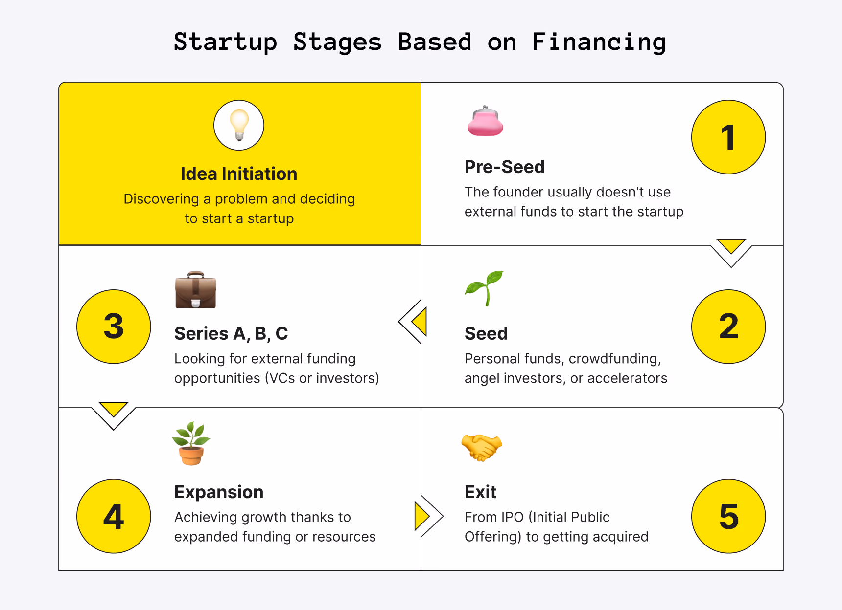 Startup stages based on financing