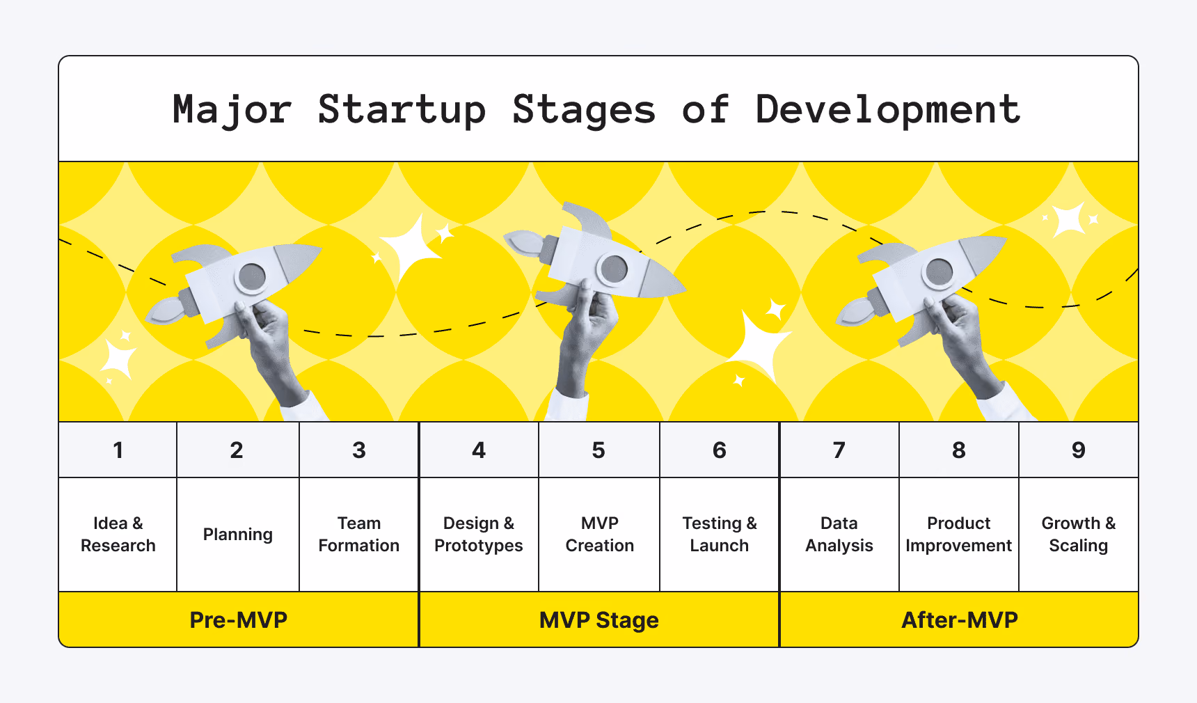 Major Startup Stages of Development
