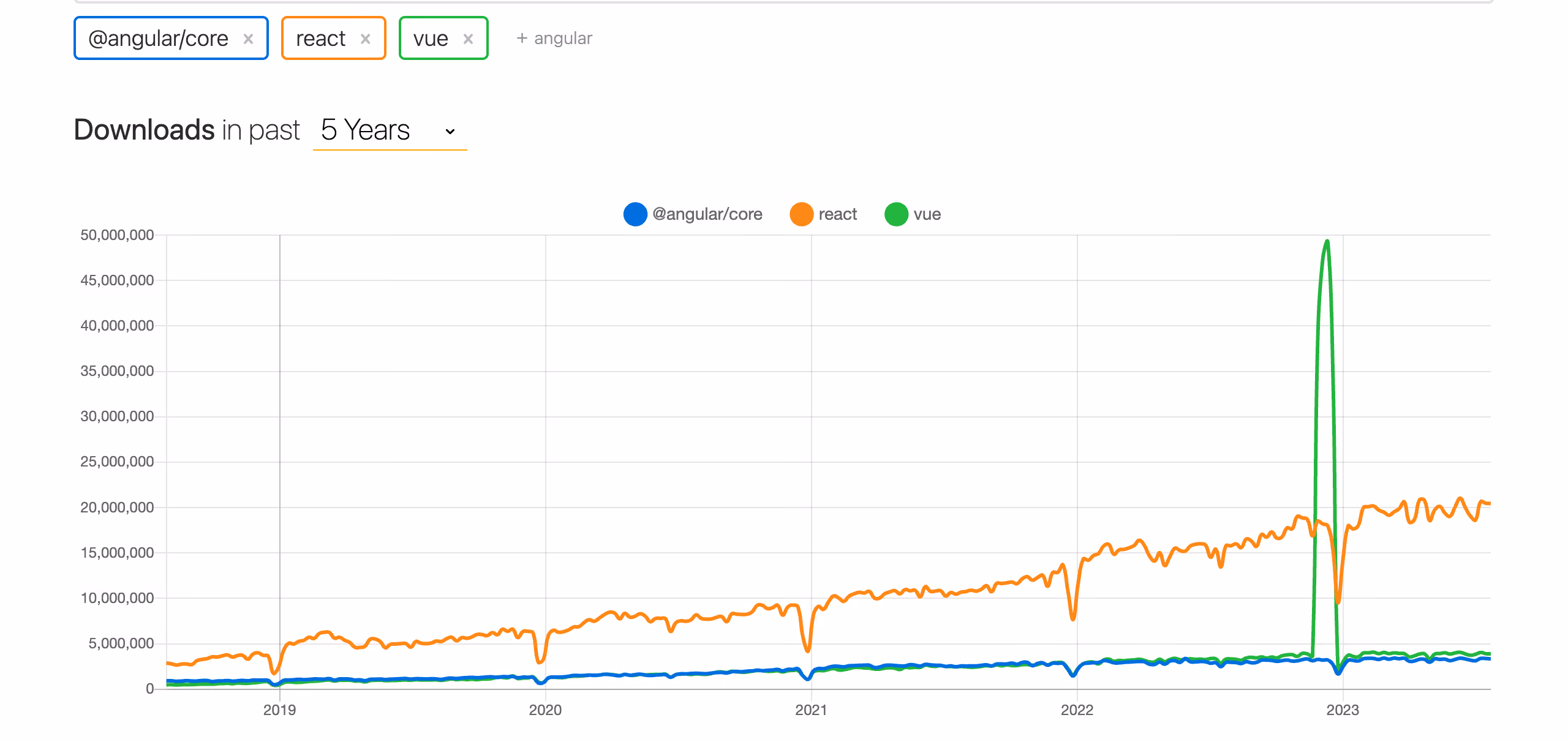 Number of framework downloads over the past 5 years