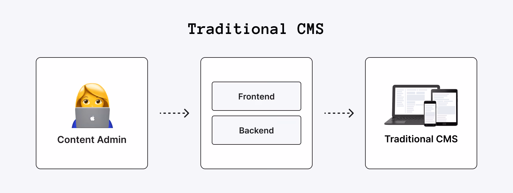 How a Traditional CMS works