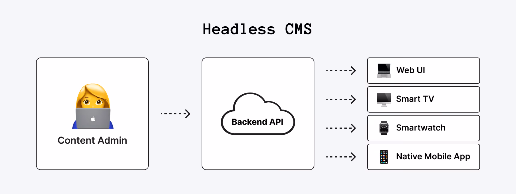 How a Headless CMS Works