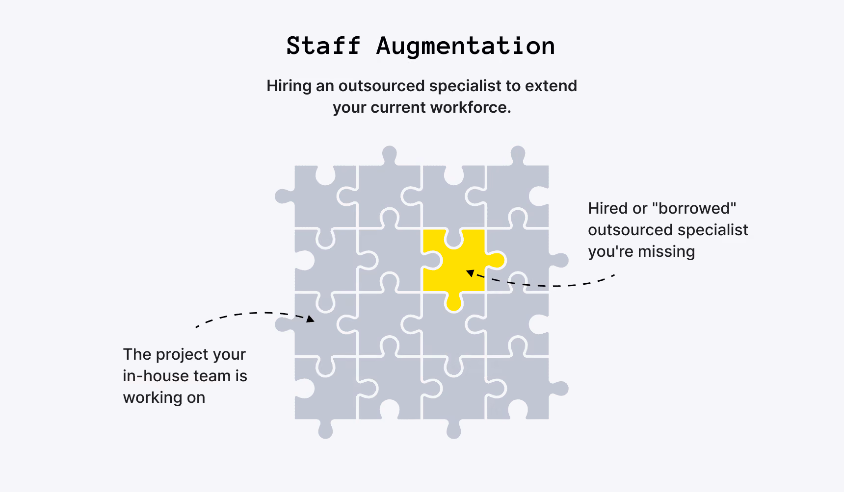 When is staff augmentation needed