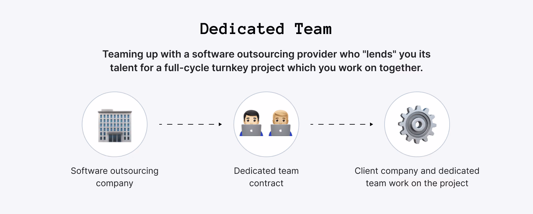 What is the dedicated team IT outsourcing model