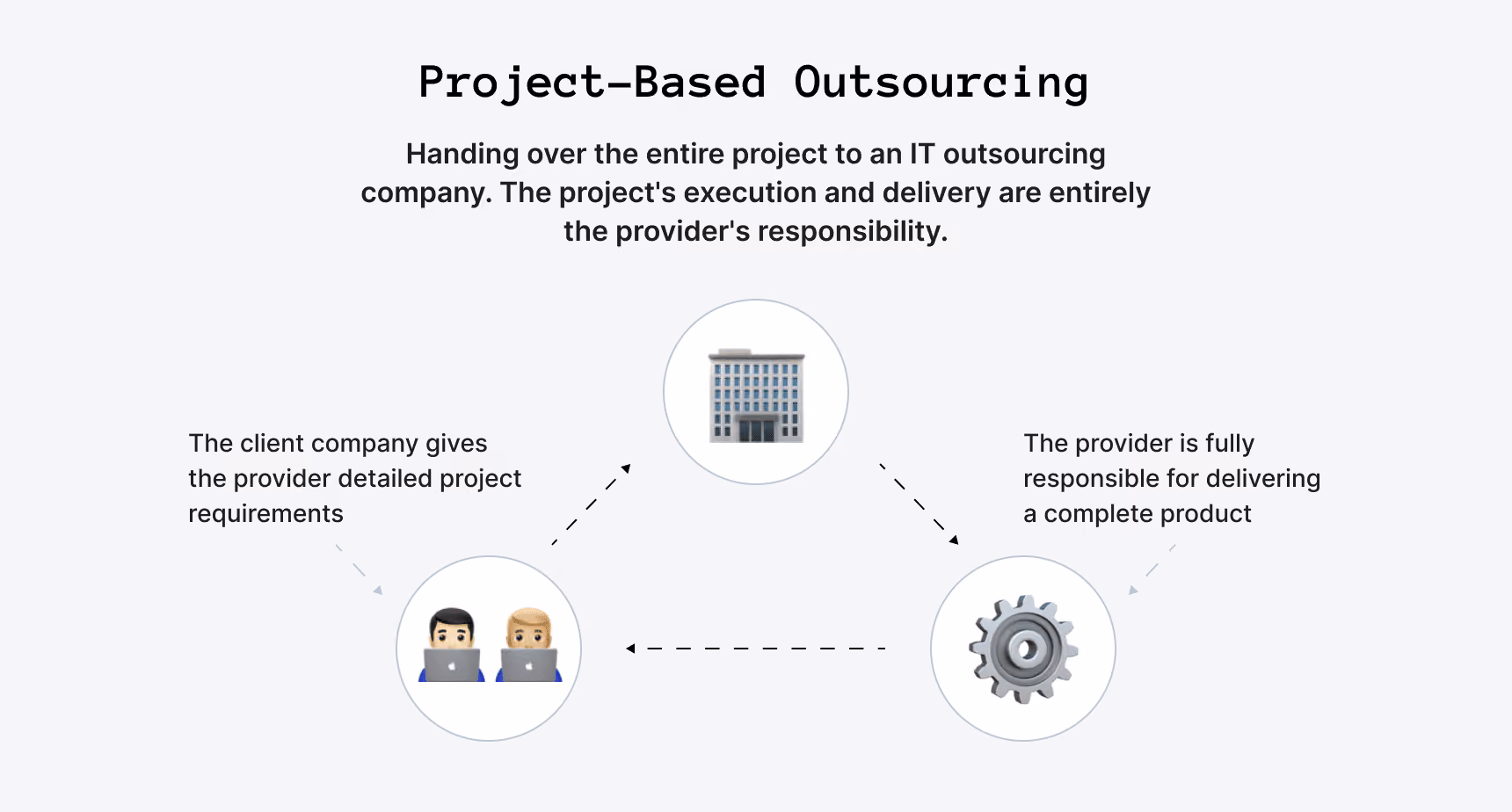 What is Project-based outsourcing