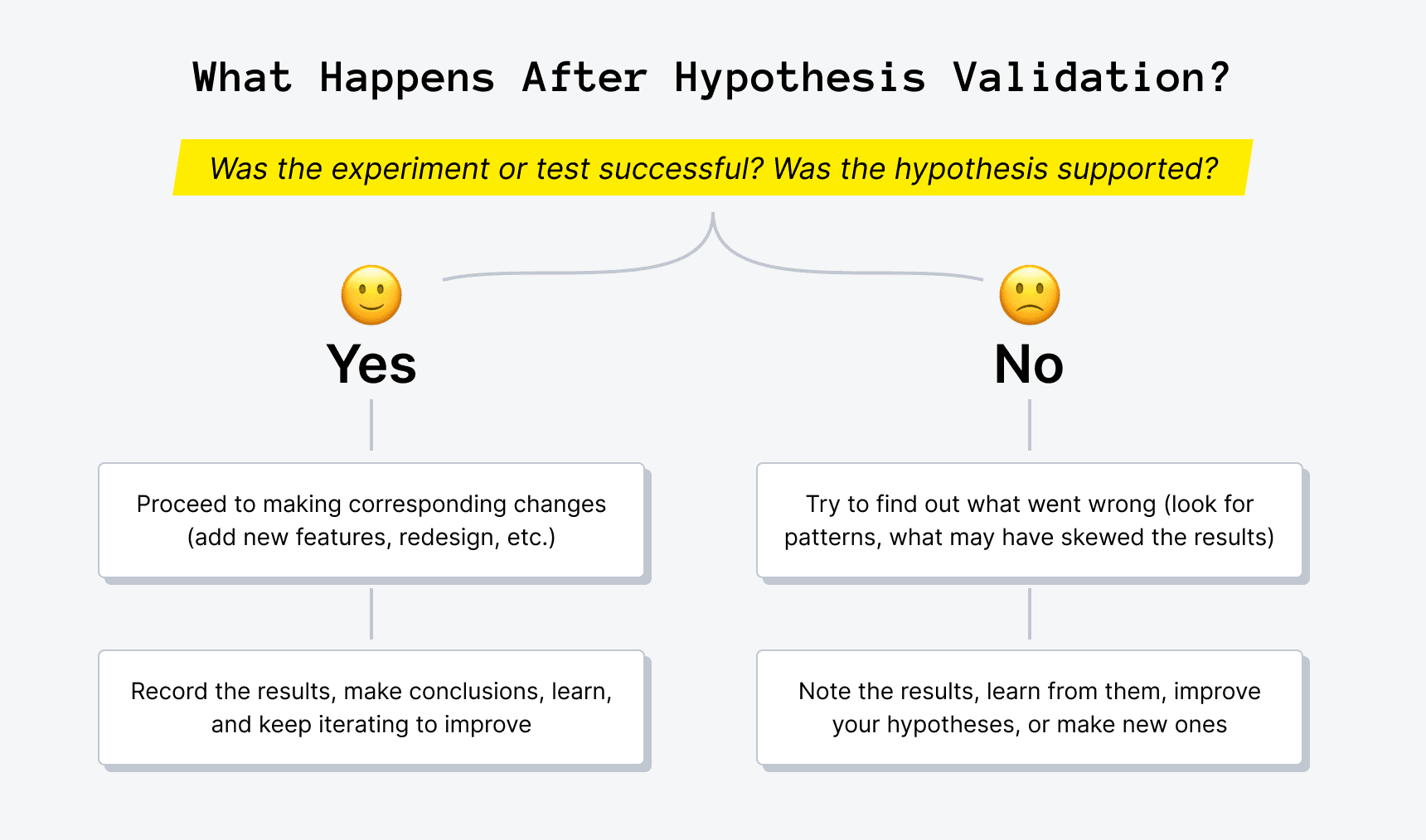 What happens after hypothesis validation