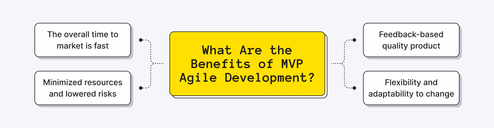 What are the benefits of MVP Agile Development?