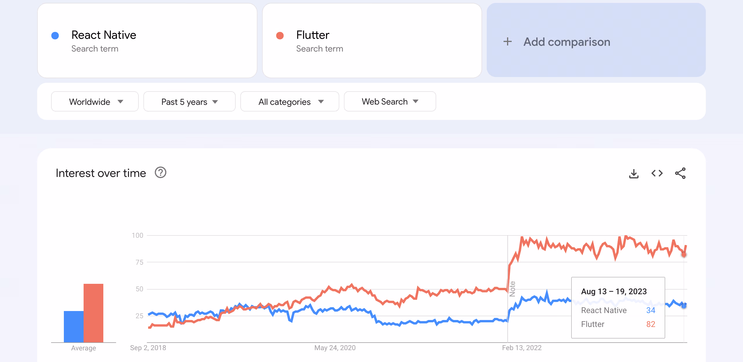 Flutter and React Native dynamics in Google Trends