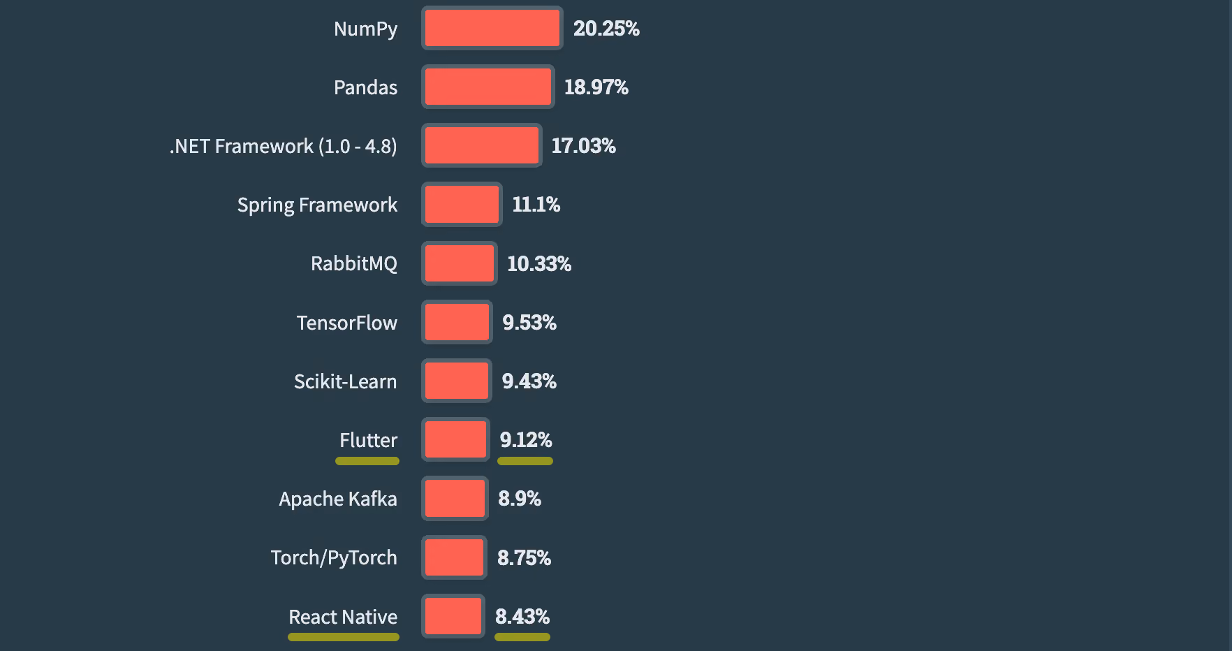 Stack Overflow Survey Results