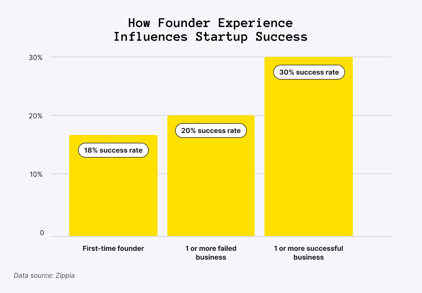 How founder experience influences startup success