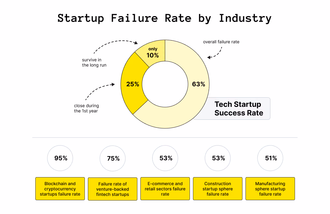 Startup Failure Rate by Industry