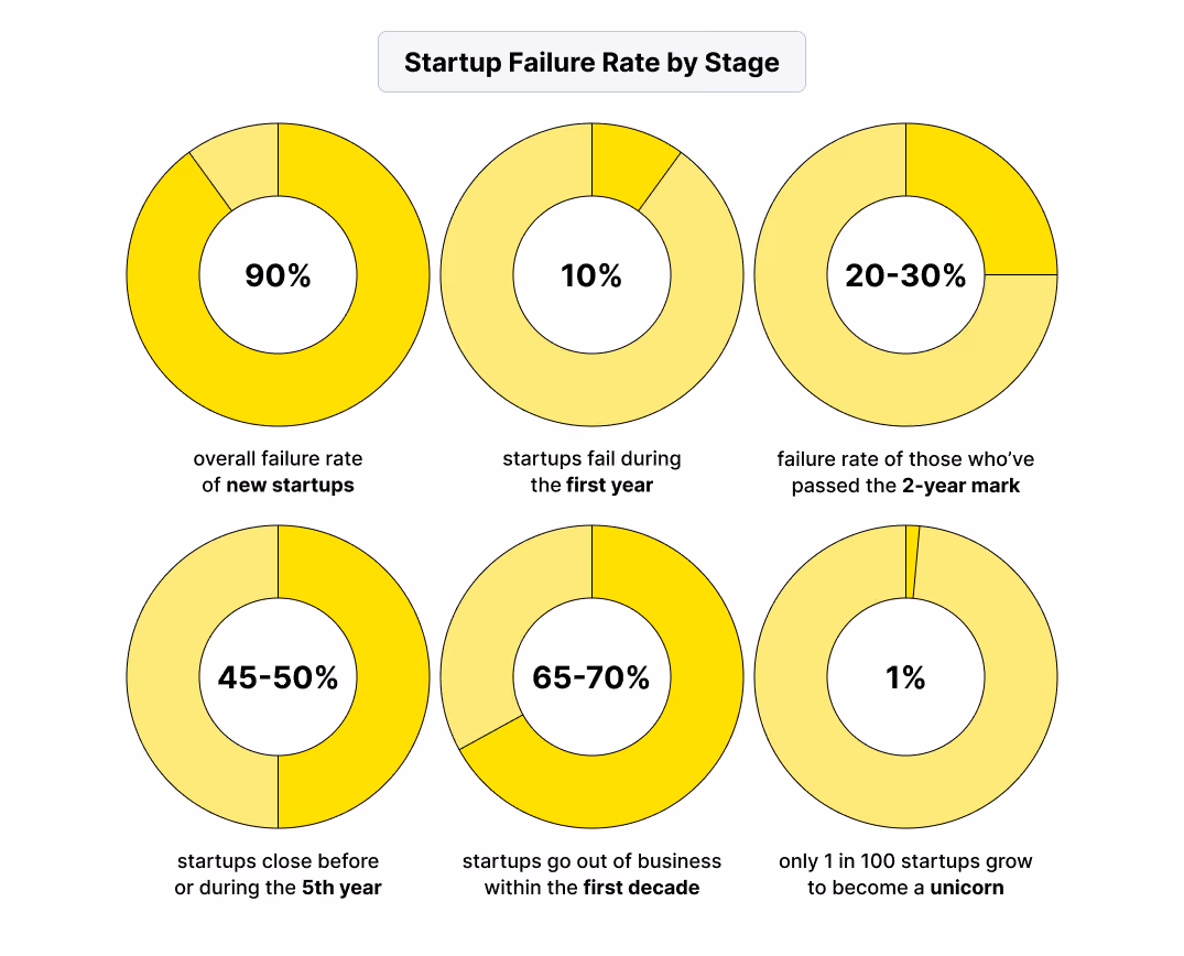 Startup Failure Rate by Stage