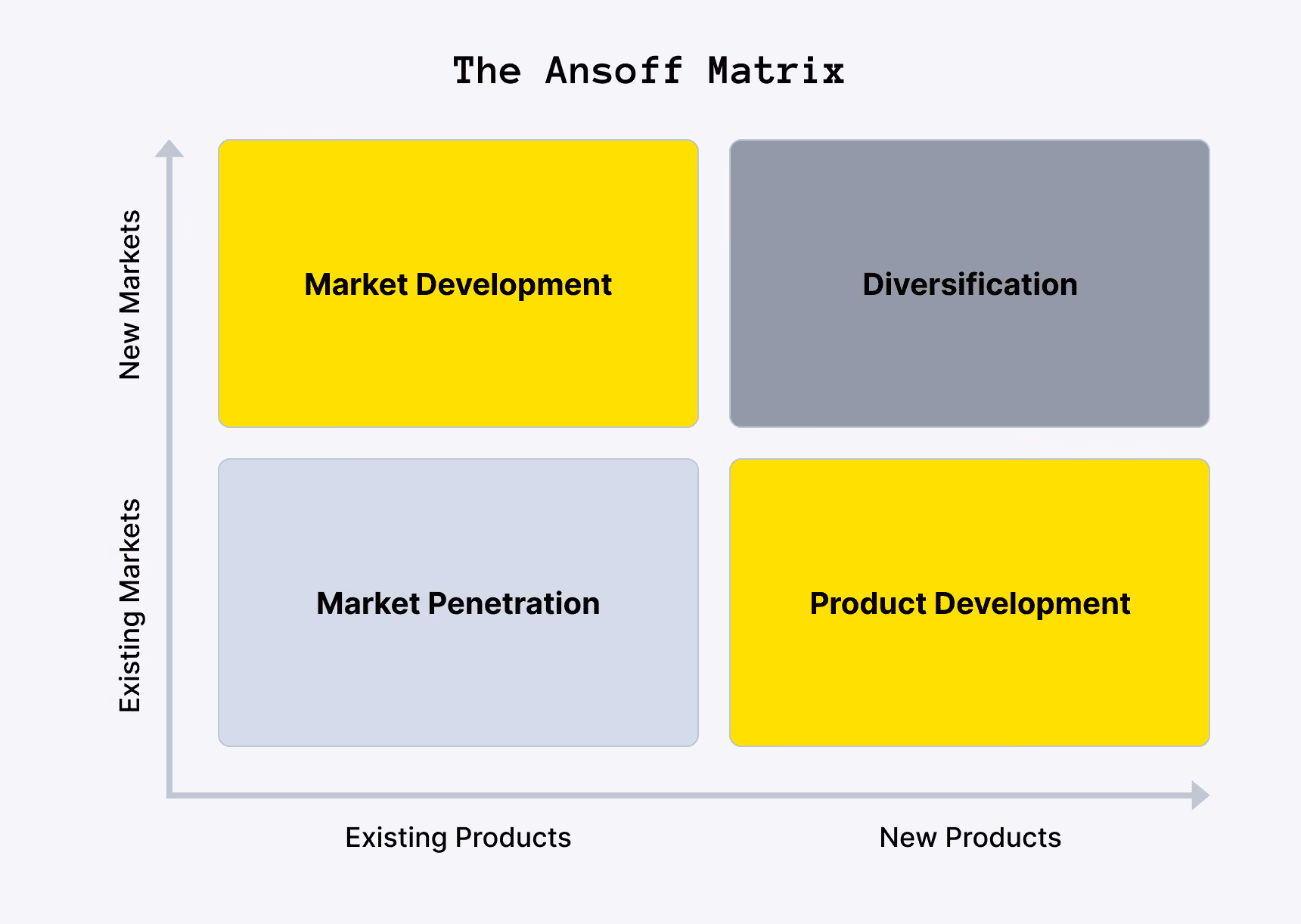 The Ansoff Matrix