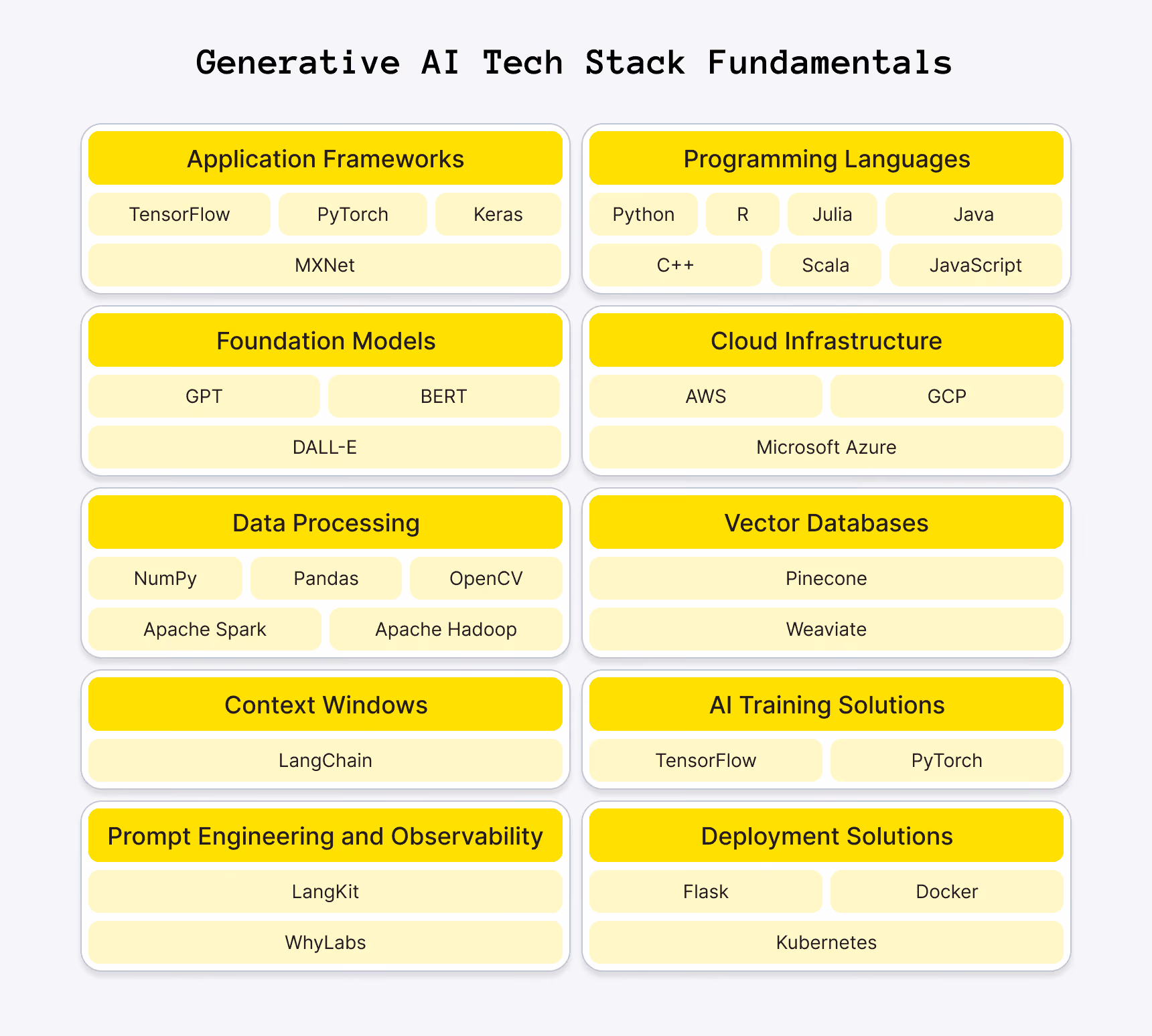 Generative AI Tech Stack Fundamentals