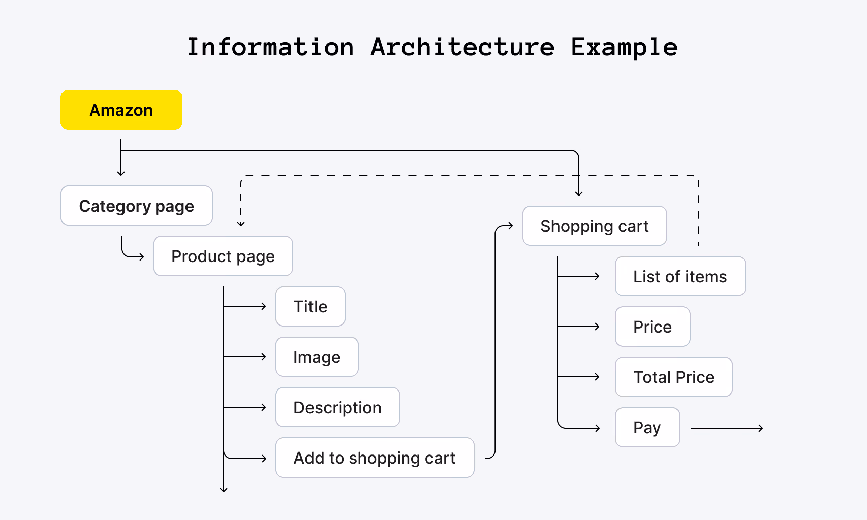Information Architecture Example