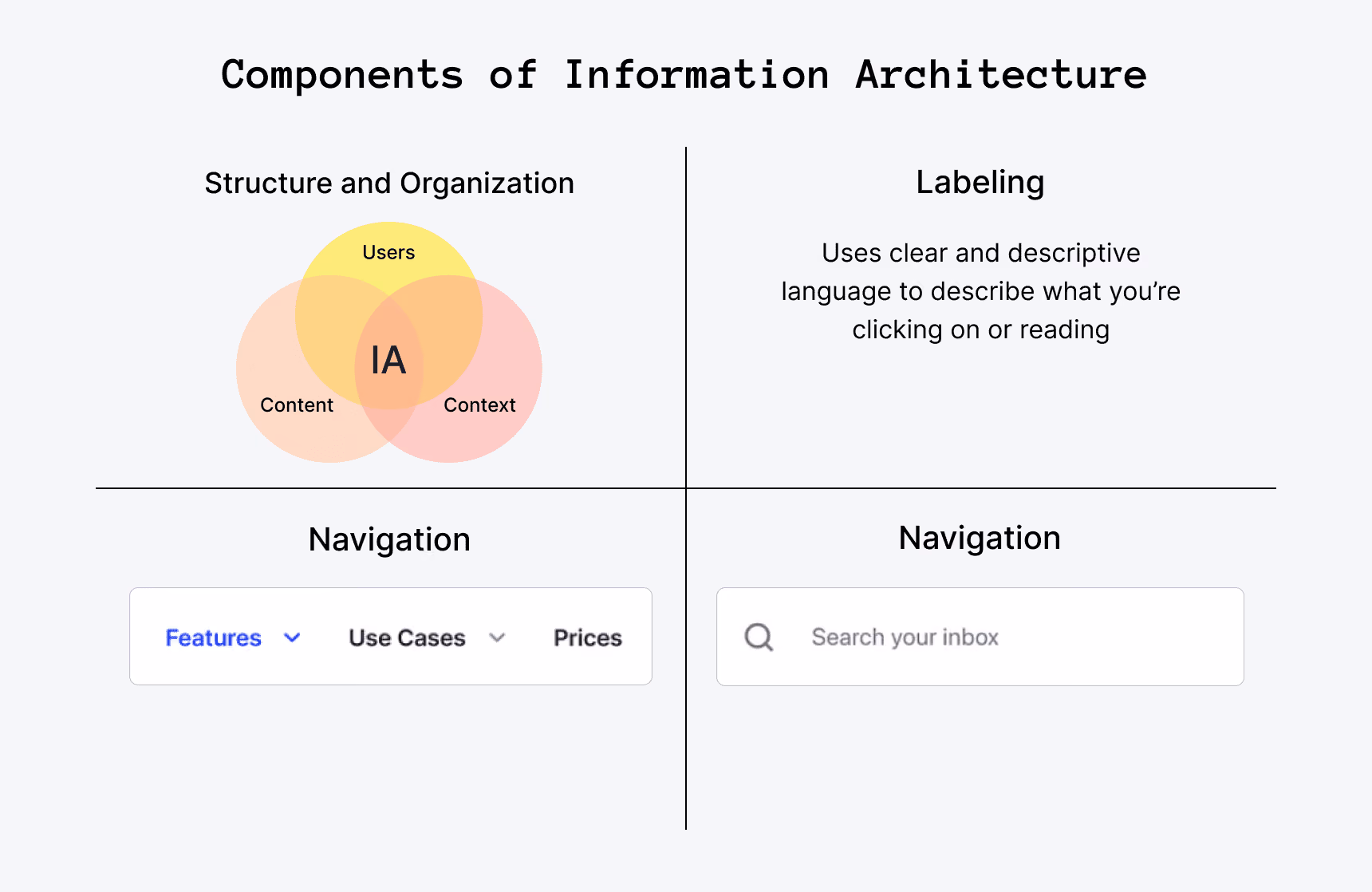 Components of Information Architecture